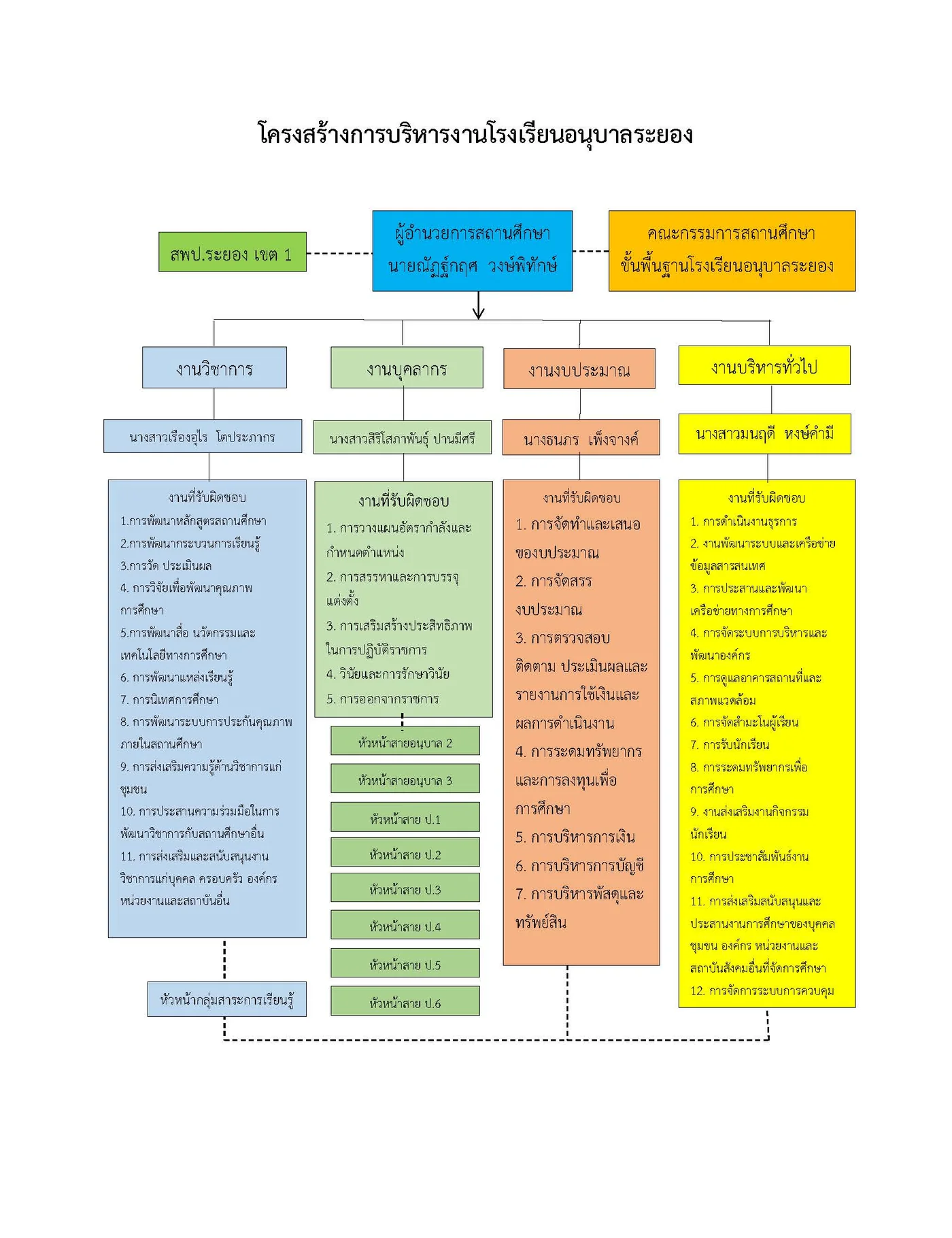 แผนภูมิการบริหารโรงเรียน